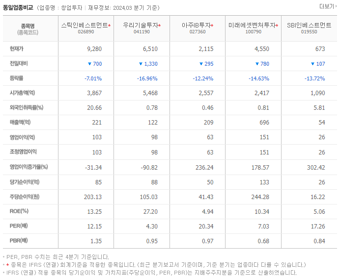 스틱인베스트먼트_동종업비교자료