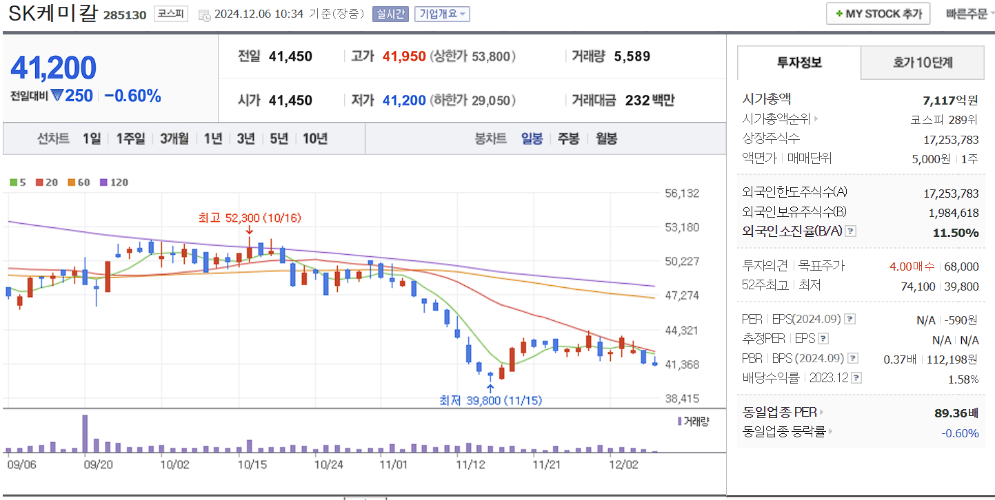 치매 관련주 SK케미칼 일봉 차트