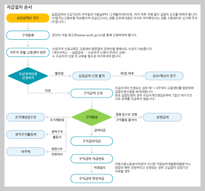 실업급여 신청, 절차 및 사업자 등록증 3분 총정리