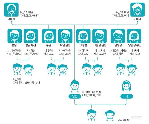 가족관계 호칭 이력서 한자 관계 남편 아내 아들 딸 한자 표기_5