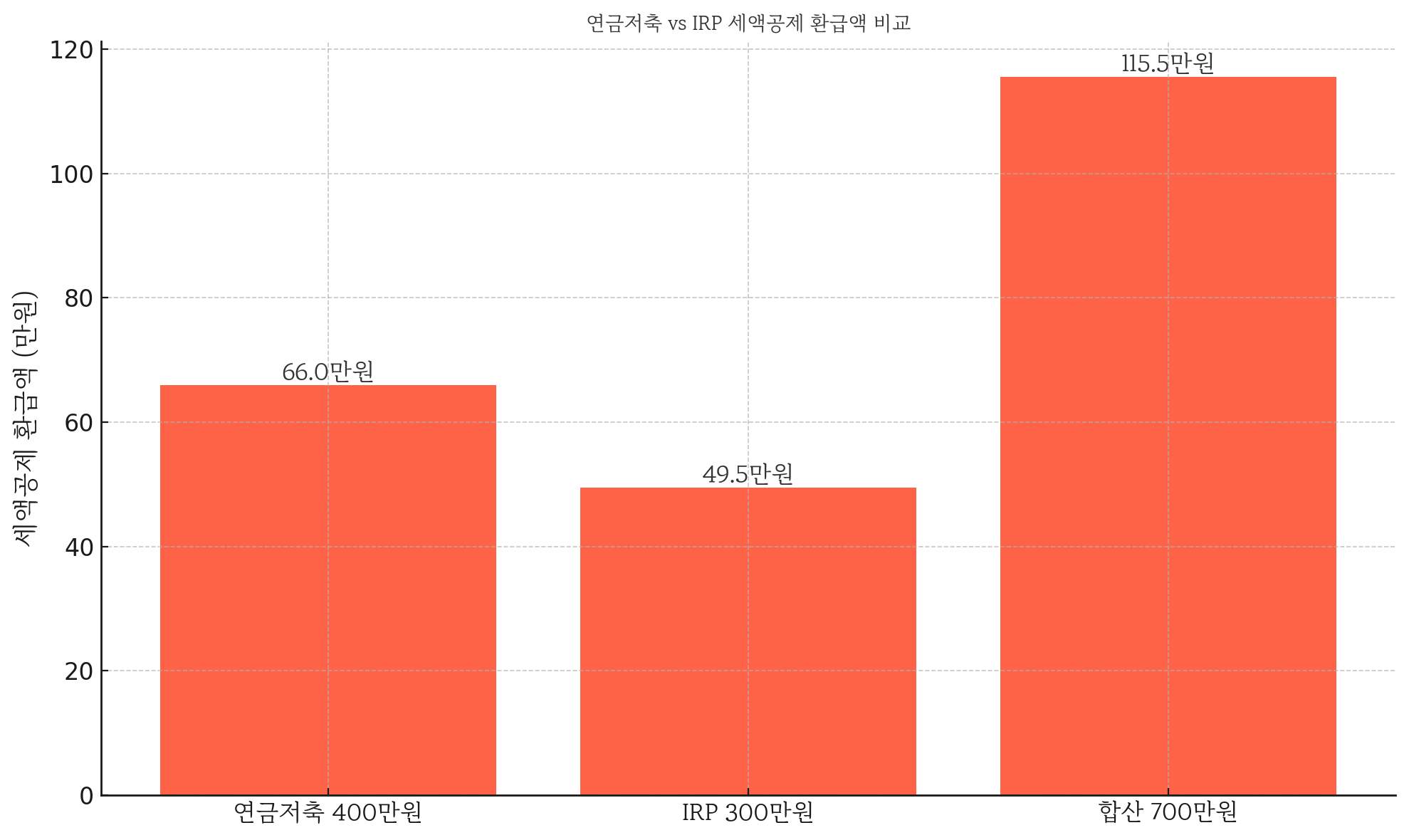 연금저축 Vs IRP 세액공제 환급액 비교 그래프