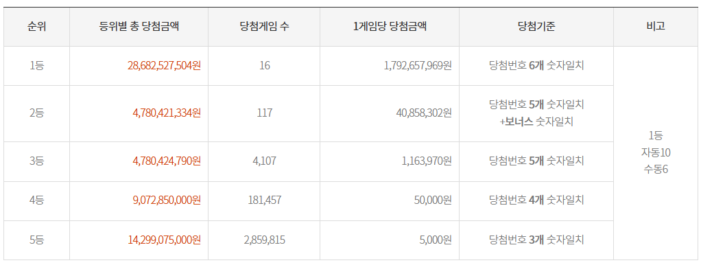1161회차 로또당첨번호