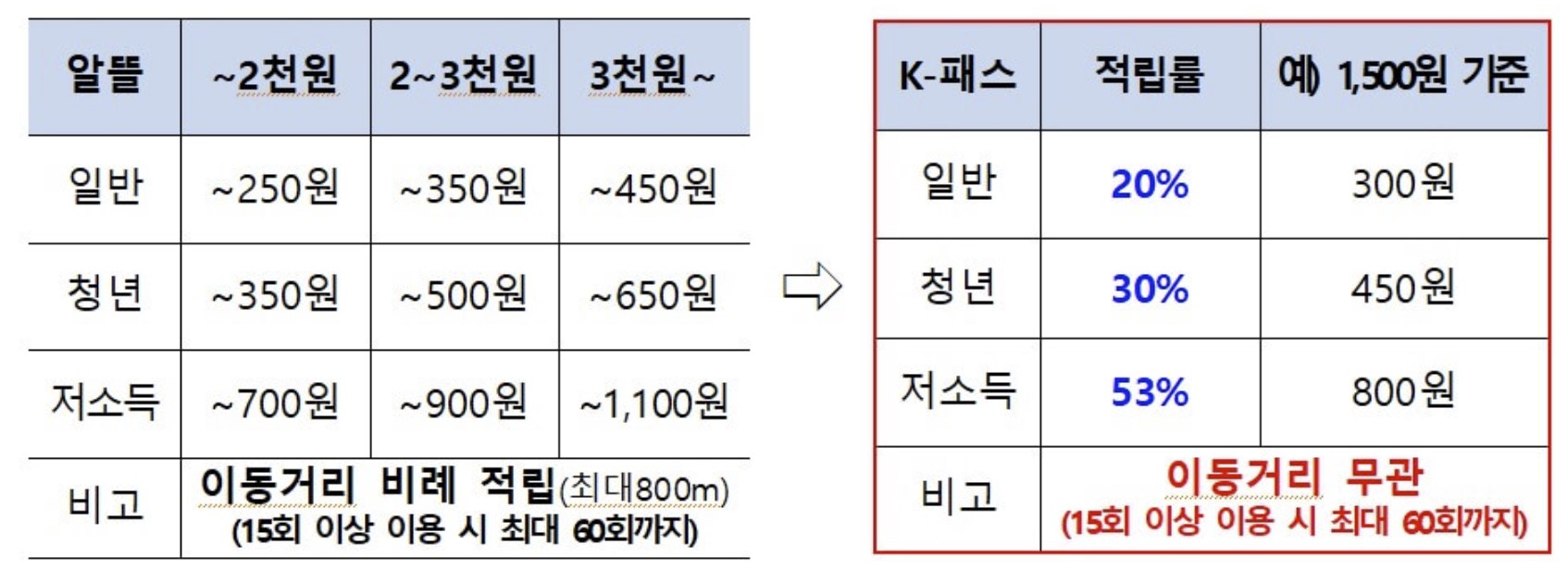 K패스 교통비 매월 최대 53% 환급 신청 방법 및 혜택