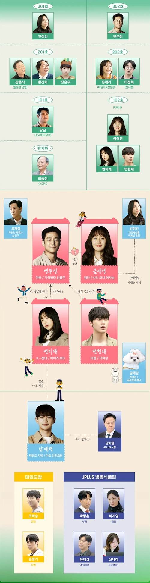 가족 멜로 인물관계도