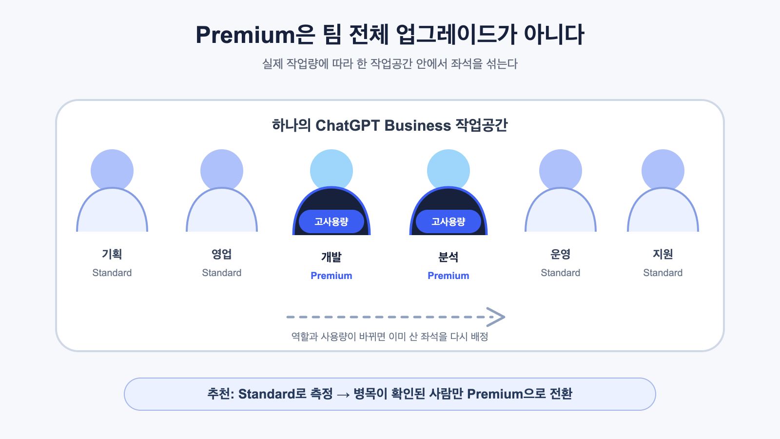 하나의 Business 작업공간에서 소수의 고사용자에게만 Premium 좌석을 배정하는 구조
