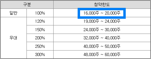 청약한도