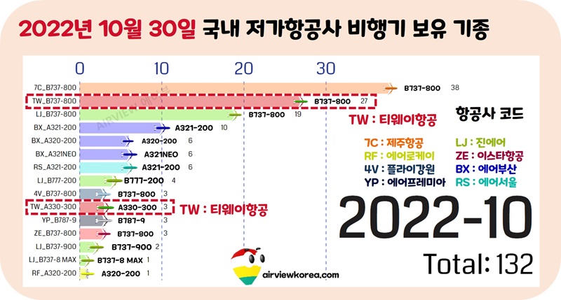 티웨이항공-보유-비행기-기종-표시-가로막대-그래프