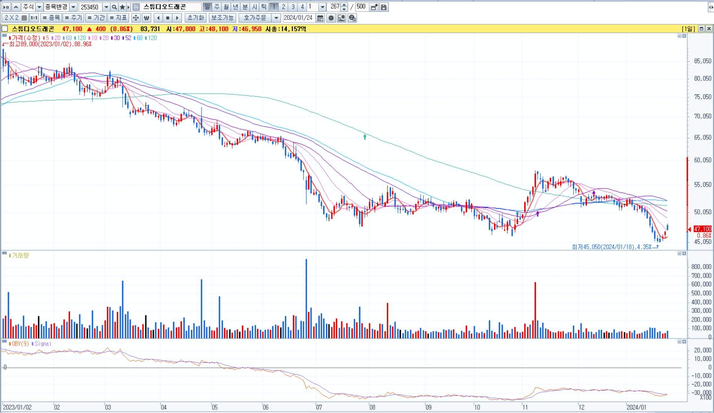 스튜디오드래곤-일봉차트