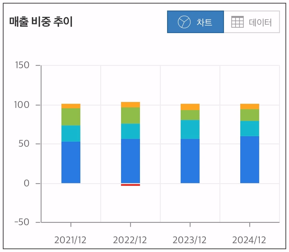 동양우-매출-비중-추이