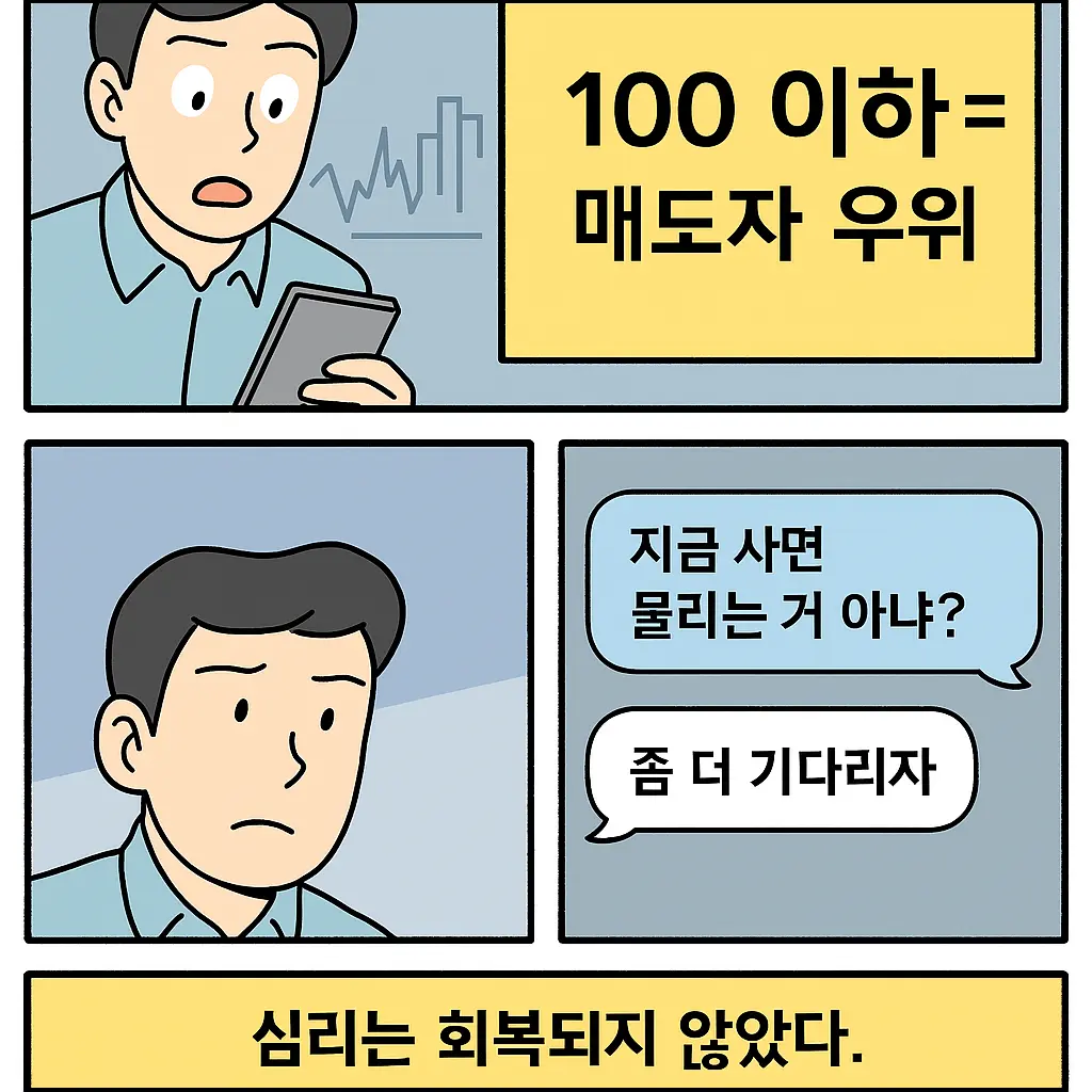 매수우위지수 29.1을 보고 놀라는 인물, 매도자 우위 시장이라는 설명과 실수요자의 불안 심리를 표현한 만화