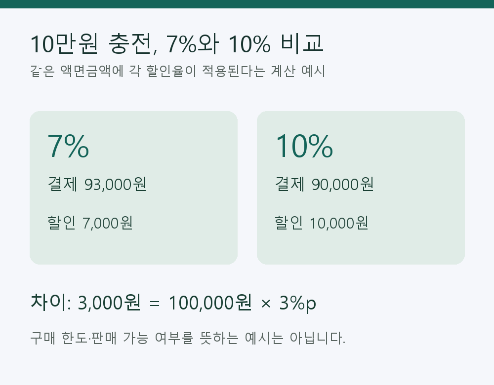 10만원 충전 시 7%와 10% 결제금액과 할인금액 계산