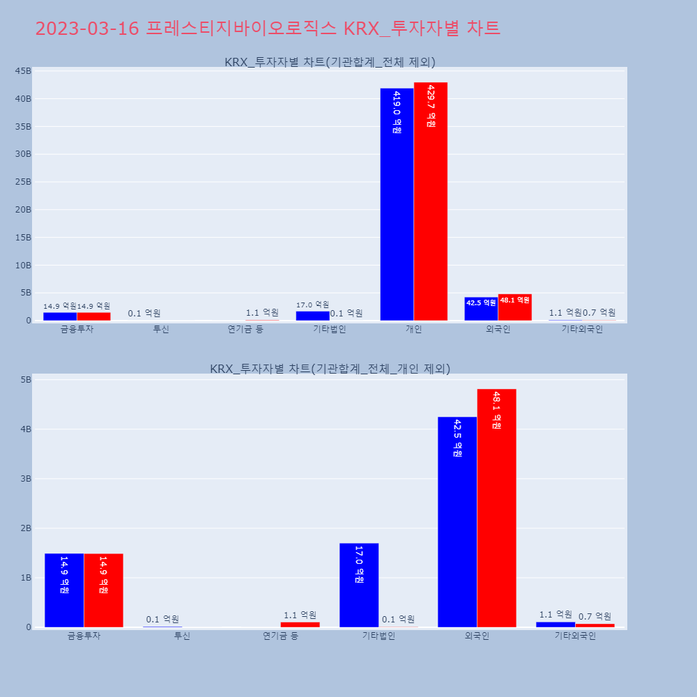 프레스티지바이오로직스_KRX_투자자별_차트