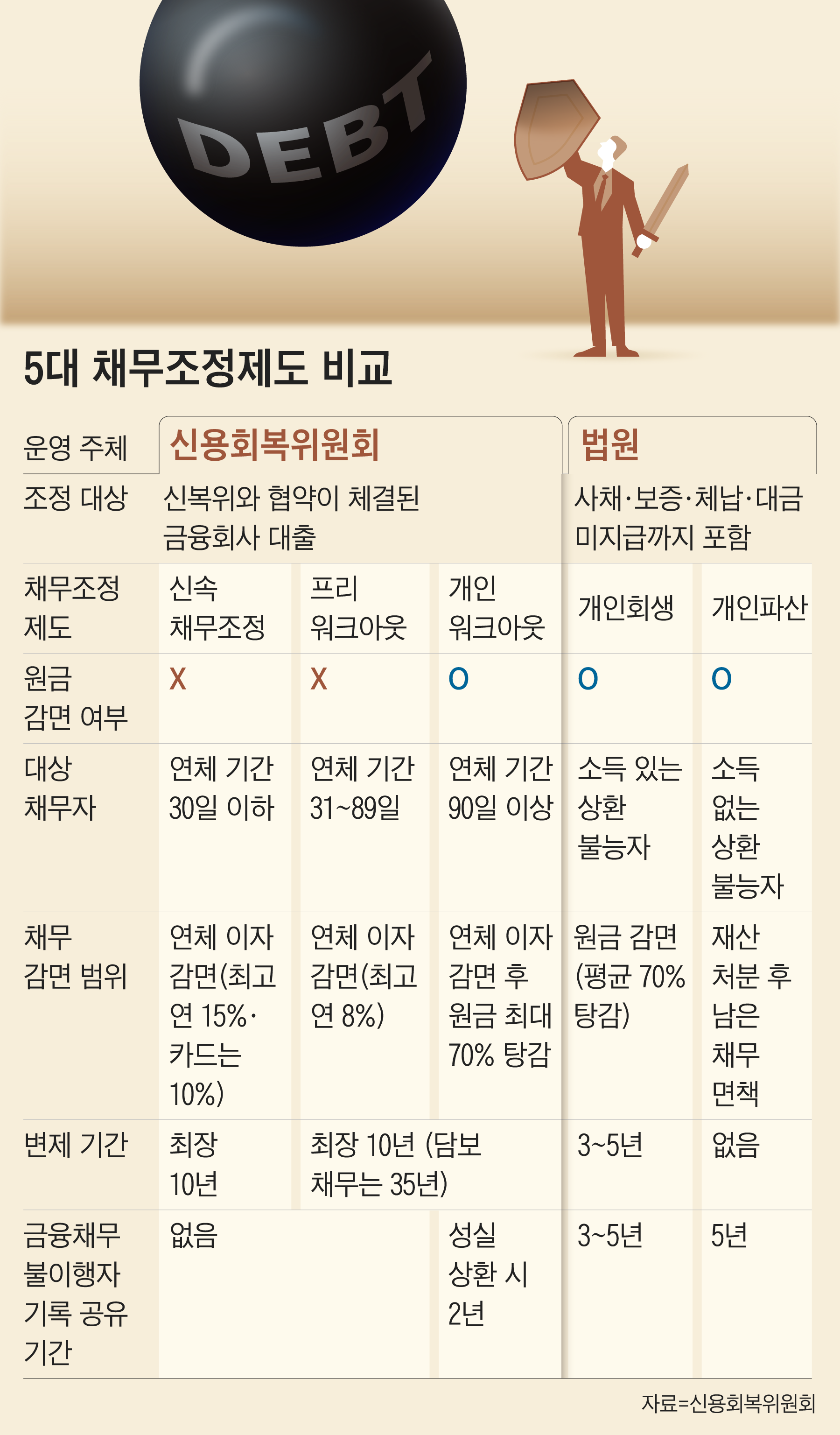 채무조정