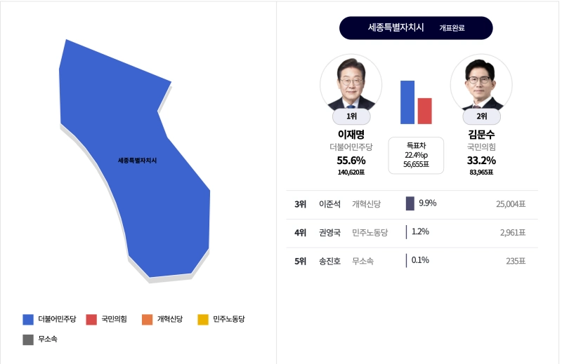 대선 역대 개표결과