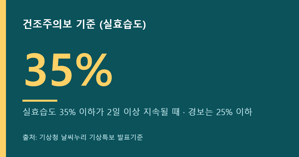 건조주의보 실효습도 기준 이미지