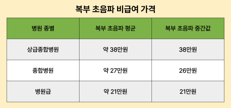 복부 초음파 비급여 가격