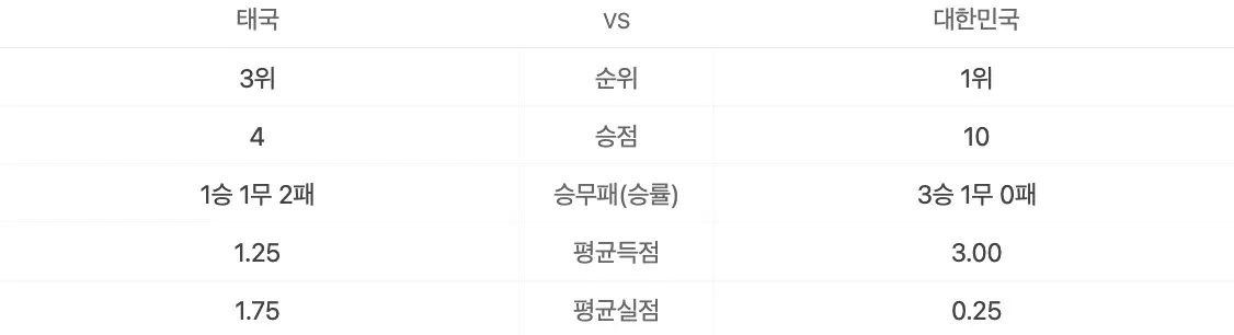 태국전-
현재 C순위 및 결과점수