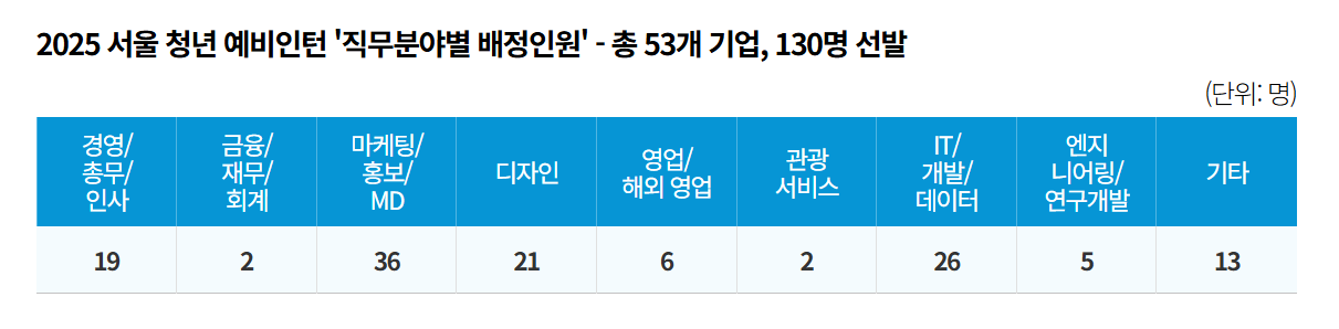 2025 서울 청년 예비인턴 신청