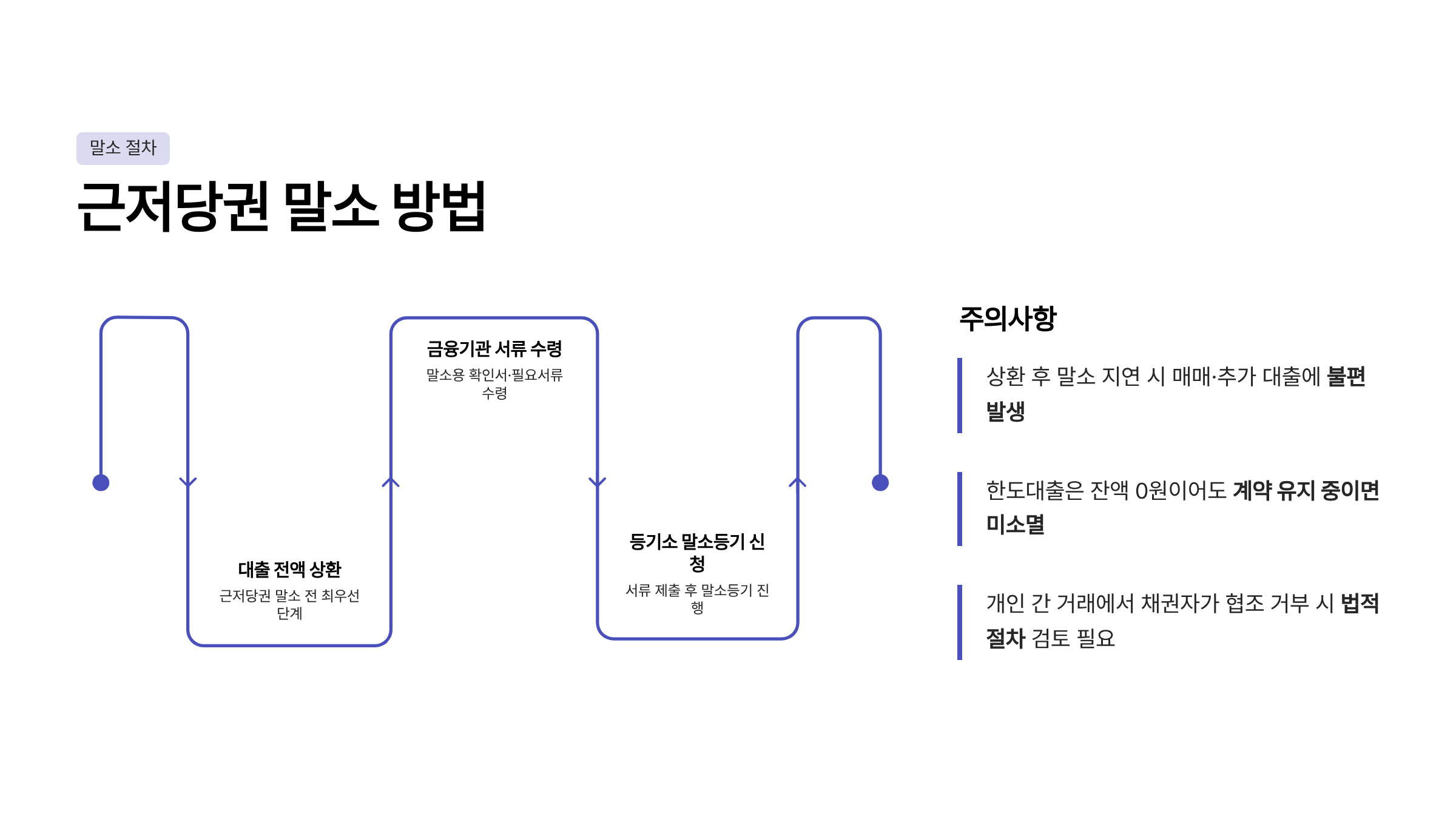 근저당 설정이란