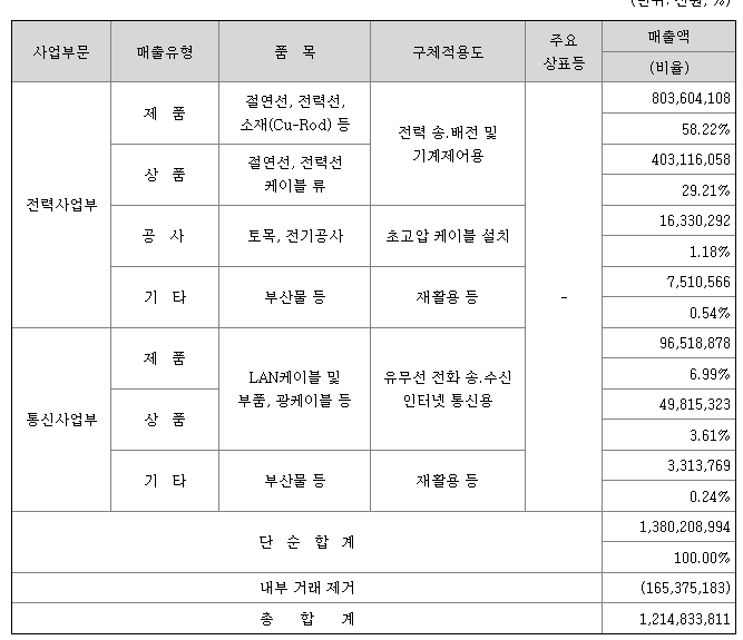 가온전선 주요제품 현황