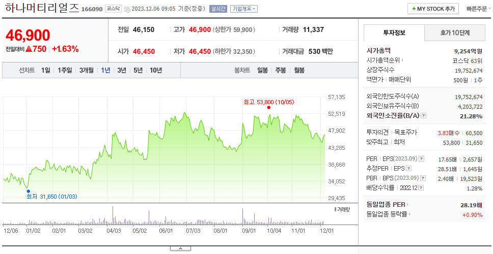하나머티리얼즈_주가