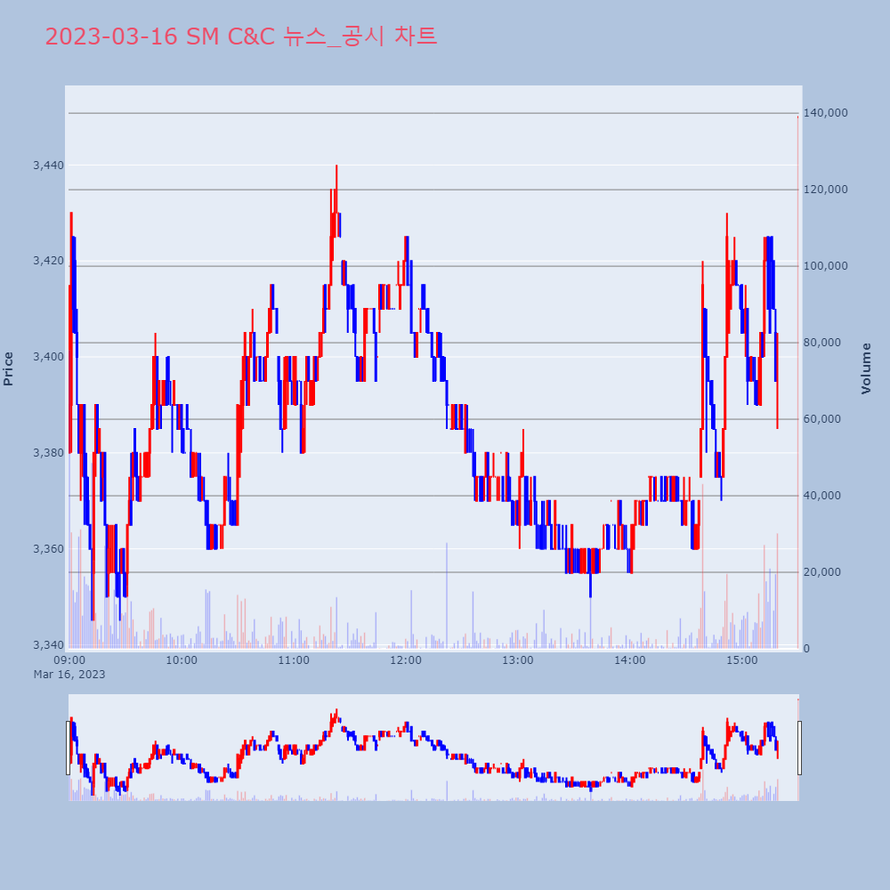 SM C&C_뉴스공시차트