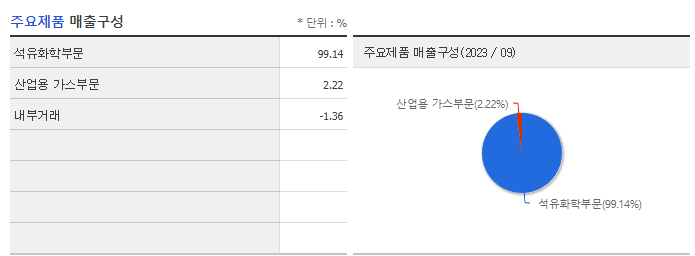 대한유화_주요제품