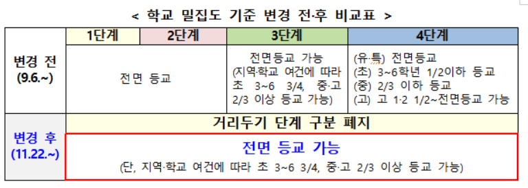 전면등교-기준-변경