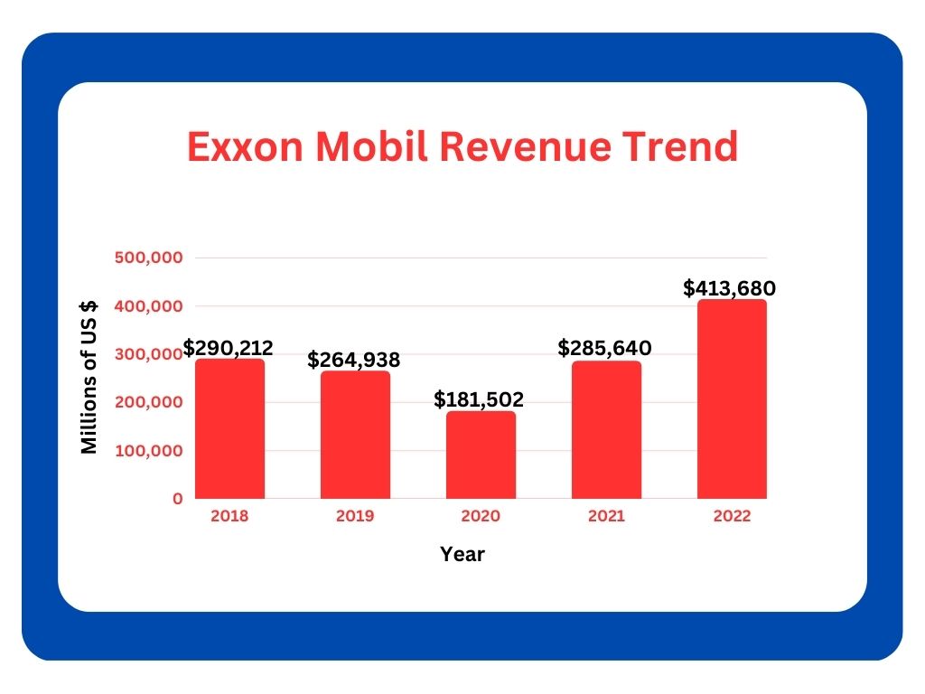 Exxon-Mobil-Revenue-Trend