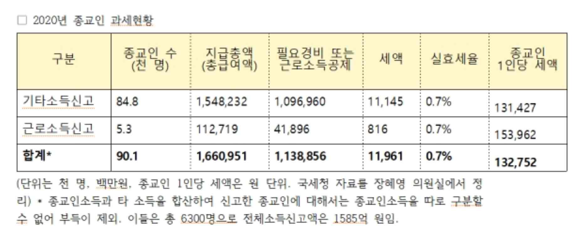 교회 건물 임대료와 세금 면제 여부