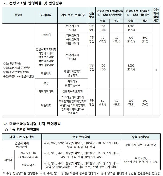 2024학년도 공주대 정시 전형방법 표 이미지