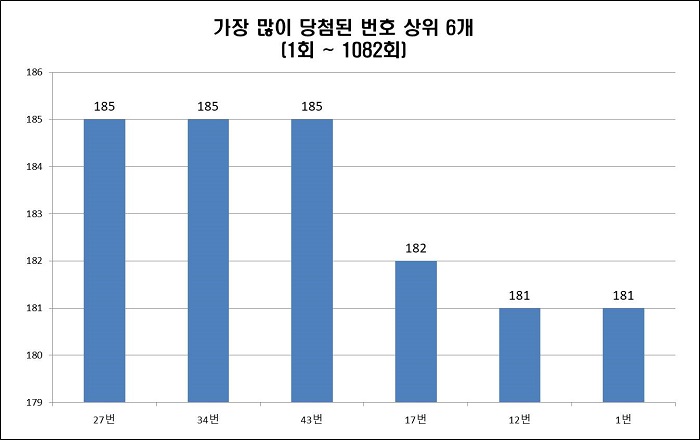 가장 많이 출현한 당첨번호 상위 6개