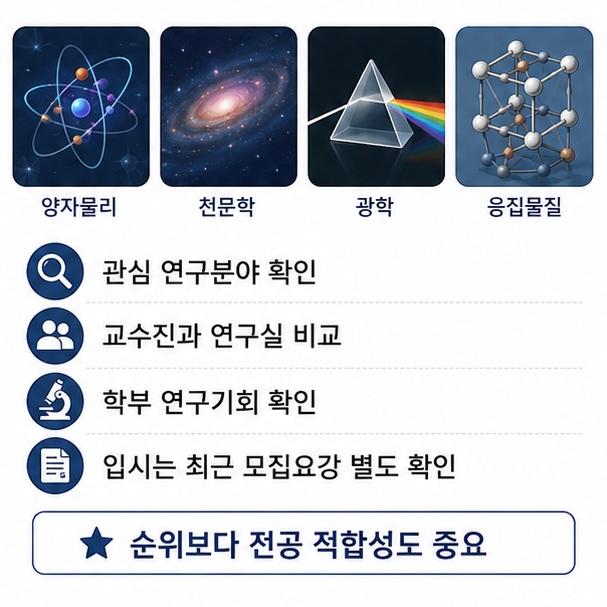 물리학과 지원 시 대학 순위뿐 아니라 양자물리와 천문학, 광학과 응집물질 등 관심 분야의 교수진과 연구실, 학부 연구기회를 함께 비교해야 함을 보여 주는 그림
