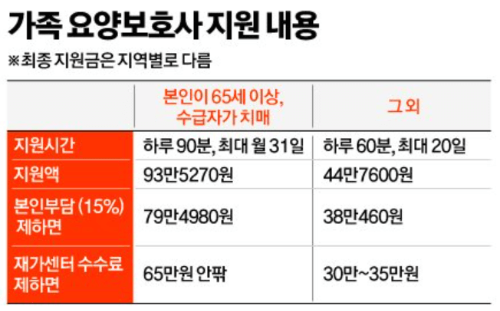 가족요양보호사-일반요양사-급여비교