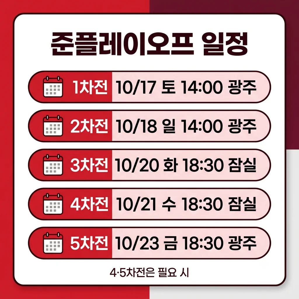 기아 LG 준플레이오프 일정과 라인업, 1차전 승리 확률 70.6%의 의미