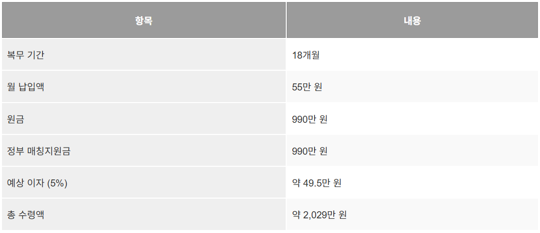 장병내일준비적금 2025 완벽 가이드