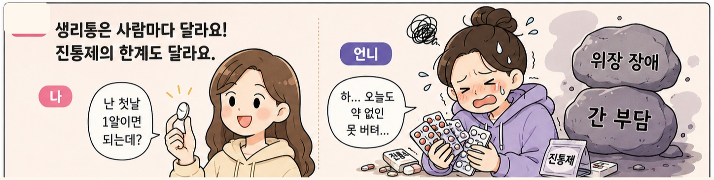 NSAIDs와 피임약, 선택기준