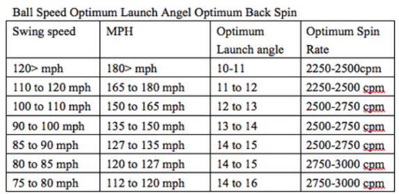 스윙스피드와 발사각