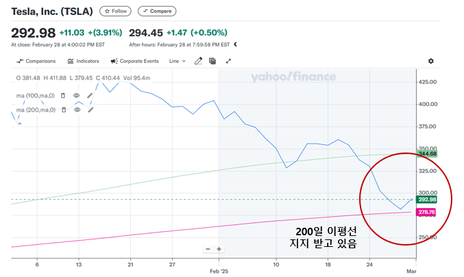 하락세를 멈추고 200일 이평선 지지를 받아 반등