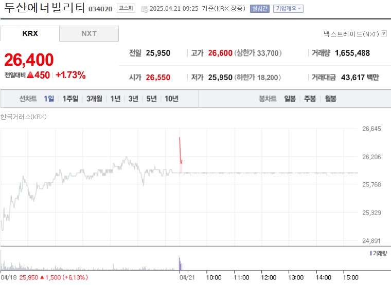 두산에너빌리티 주가 (0421)