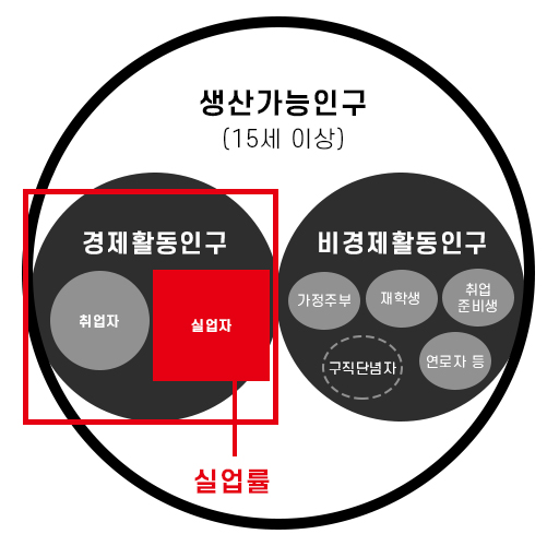 고용률실업률차이7