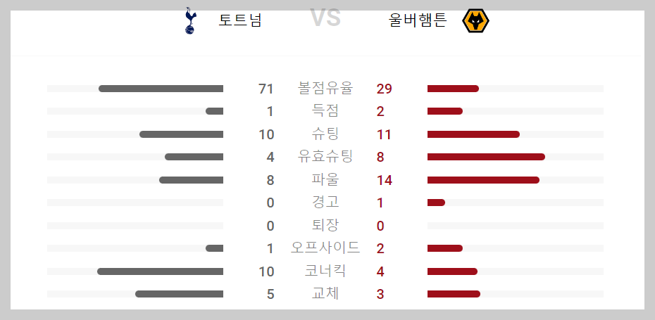 토트넘 대 울버햄튼 경기기록