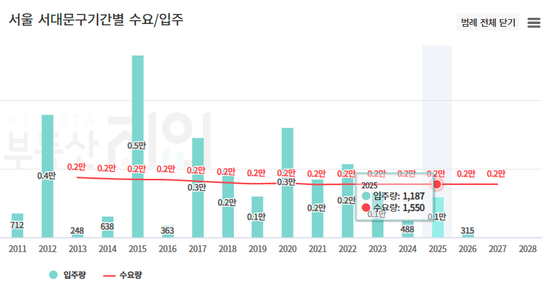 서대문구 공급 현황