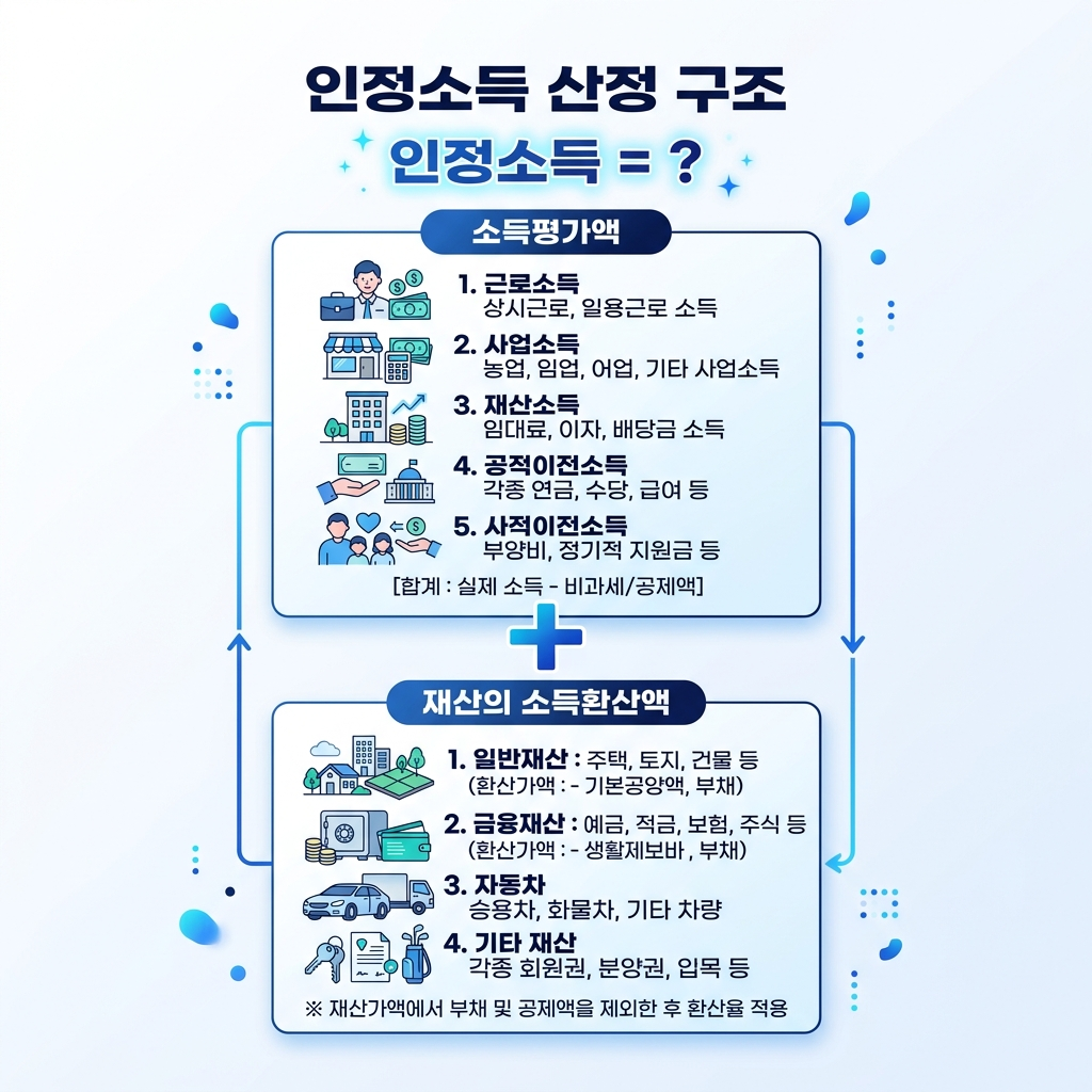 소득인정액 계산 구조 교육급여 대상 확인