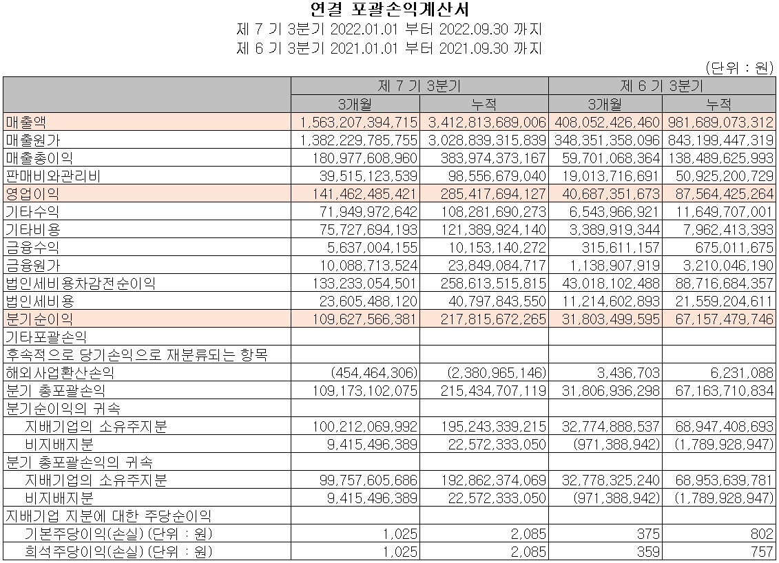 에코프로비엠 - 손익계산서