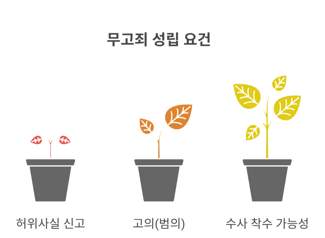무고죄 성립 요건과 핵심 기준