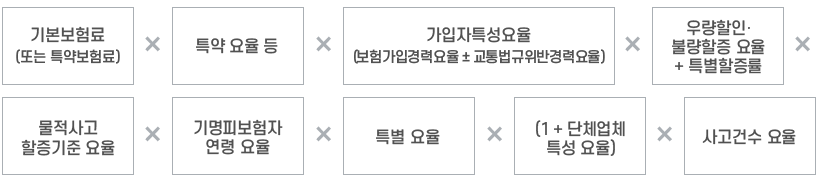 자동차보험 할인할증정보
