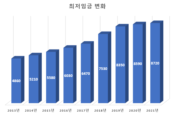 최저임금 변화 그래프 이미지