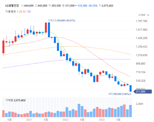 K-뷰티관련주대장주수혜주TOP5_LG생활건강