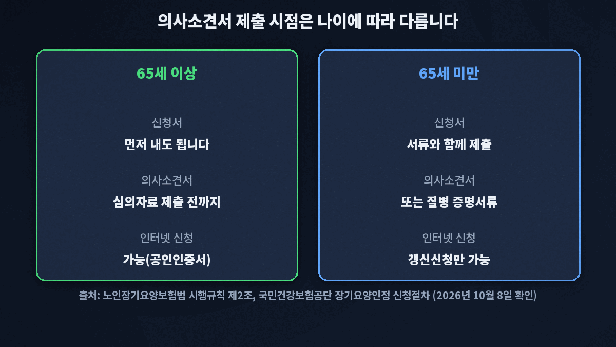 장기요양등급 신청 때 의사소견서 제출 시점이 나이에 따라 다르다는 비교 카드. 65세 이상은 신청서를 먼저 내도 되고 의사소견서는 심의자료 제출 전까지, 인터넷 신청은 공인인증서로 가능. 65세 미만은 신청서를 서류와 함께 내고 의사소견서 또는 질병 증명서류가 필요하며 인터넷 신청은 갱신신청만 가능